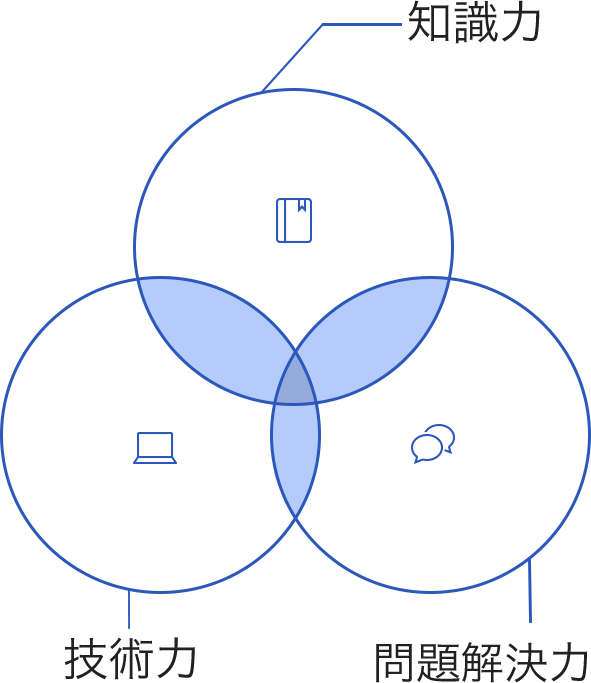 知識力 技術力 問題解決力